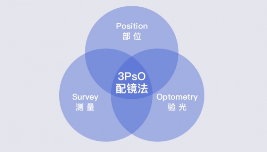 美麗島：一副遠近清晰的老花鏡，全天配戴都不用摘的漸進(jìn)多焦鏡