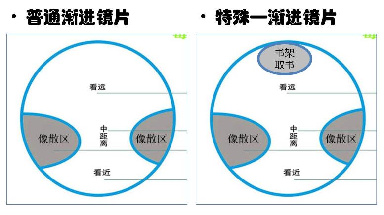 漸進(jìn)多焦鏡的原理與應用，3個(gè)光區，看遠近只需一副
