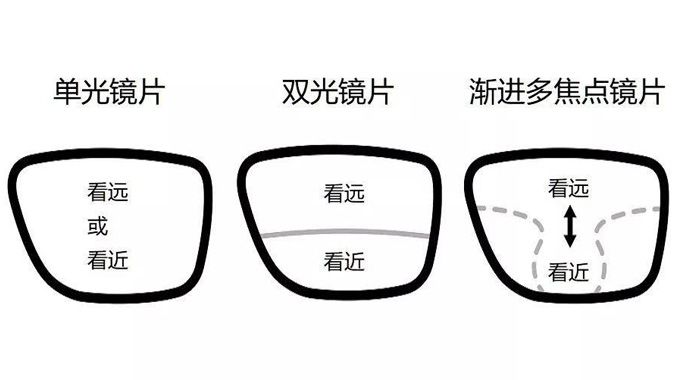 美麗島多焦鏡：漸進(jìn)多焦鏡的優(yōu)點(diǎn)有哪些，老花眼遠用近用應該注意什么