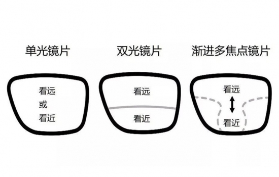 美麗島多焦鏡：過(guò)去是老花鏡現在是多焦鏡，中老年視力健康受關(guān)注